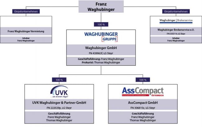 Firmenstruktur Waghubinger Firmengruppe