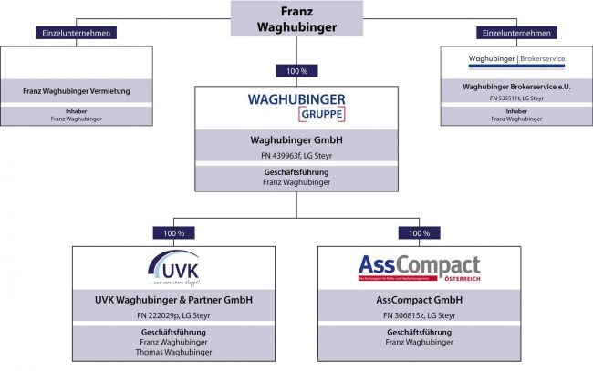 Waghubinger Firmengruppe Firmenstruktur Organigramm